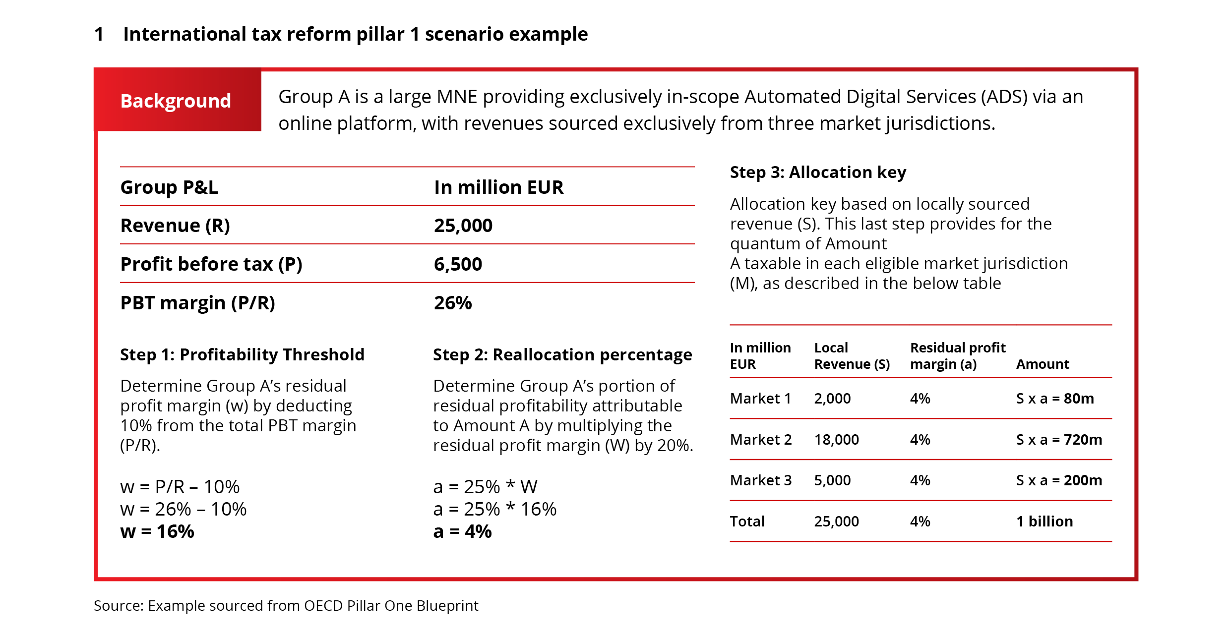 Global Minimum Corporate Tax Rate And Its Implications