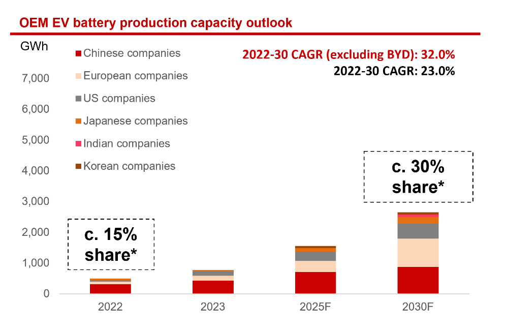 OEM EV battery production capacity outlook