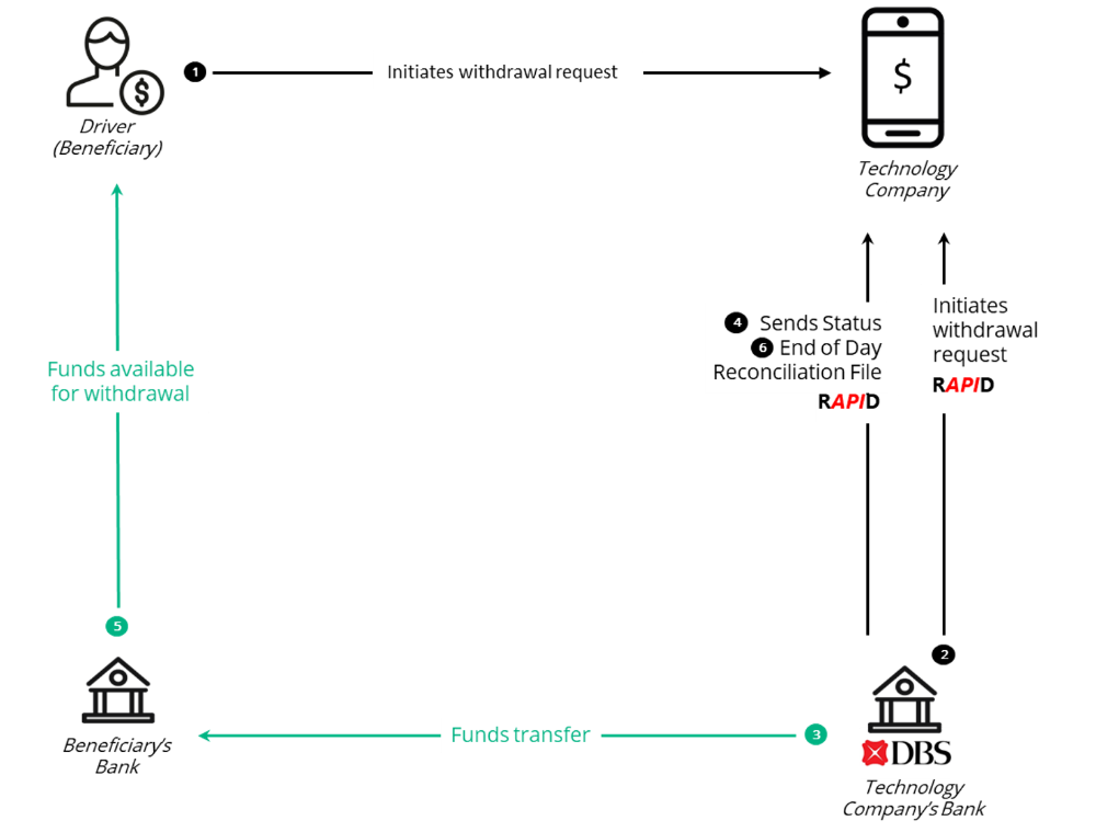 Enable a ride-hailing company to let their drivers cash-out their earnings instantly