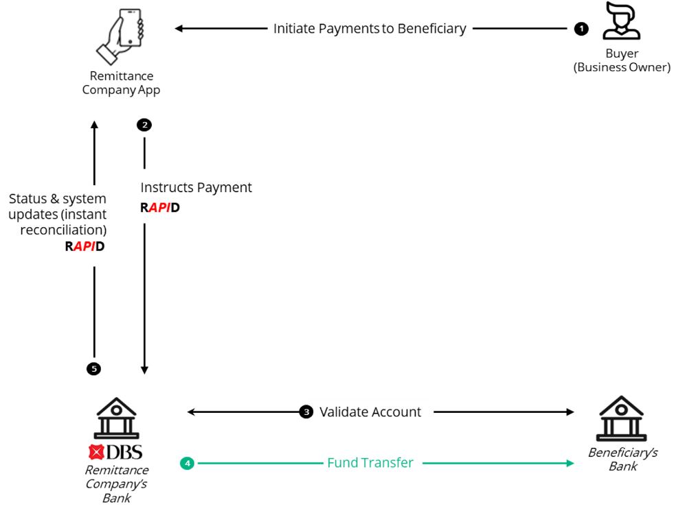 Enabling real-time 24/7 payments supported by DBS RAPID