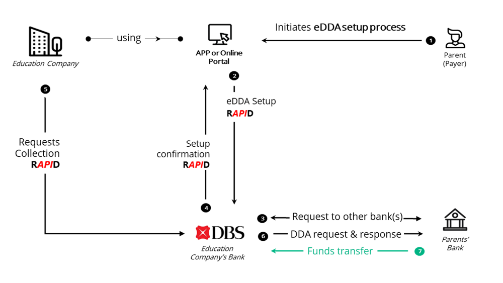 Avail online Direct Debit Arrangement (eDDA) Applications and collect recurring school fees via DBS RAPID