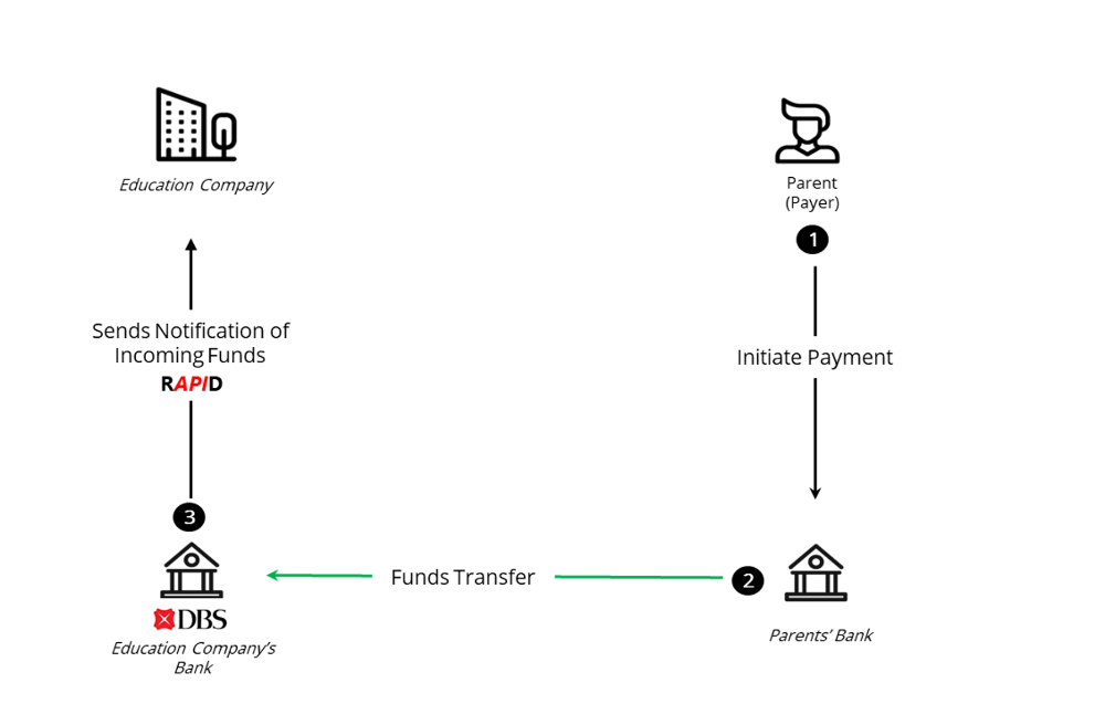 Streamline fee collection along with incoming notification via APIs