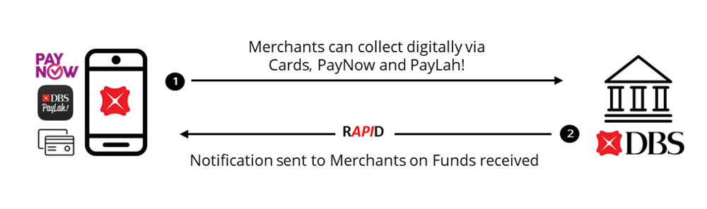 Providing a seamless customer journey for Collections with Hosted Payment Platform