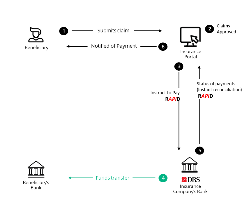 Enable corporates to provide real-time payments for users submitting claims, improving customer satisfaction