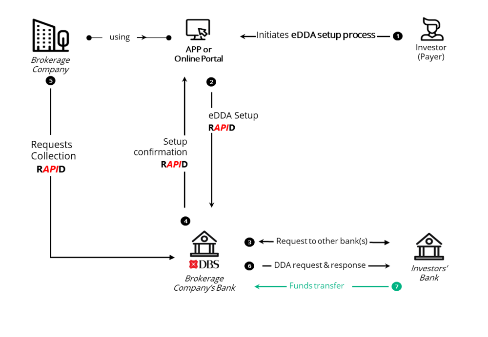 Avail electronic Direct Debit Authorization (eDDA) Applications and allow investors to instantly top up the wallet via DBS RAPID