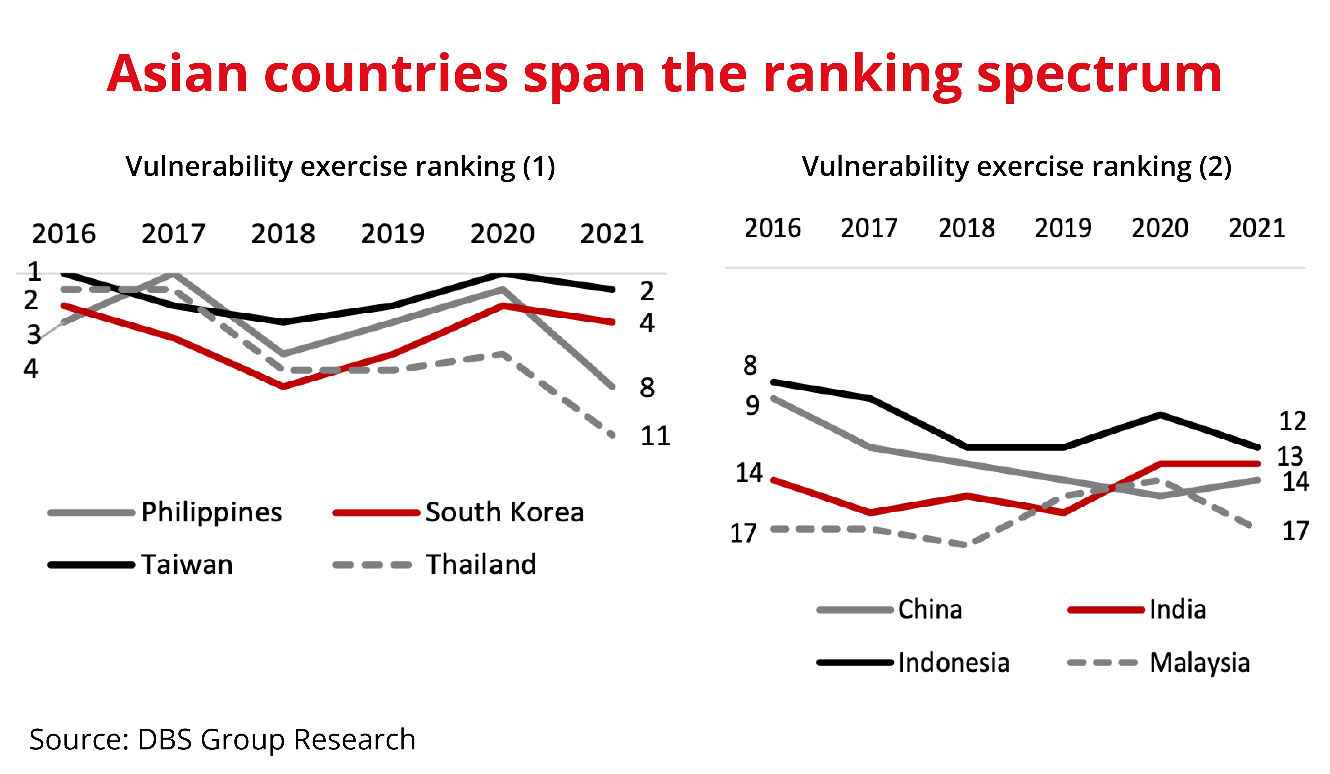 DBS Economic Insights Forecast 2022 Year Of The Tiger