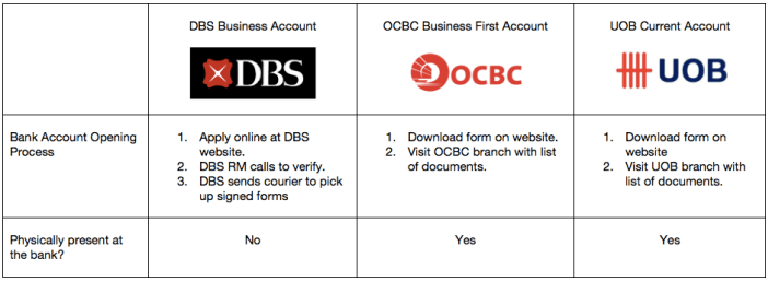 table comparison of various bank in Singapore