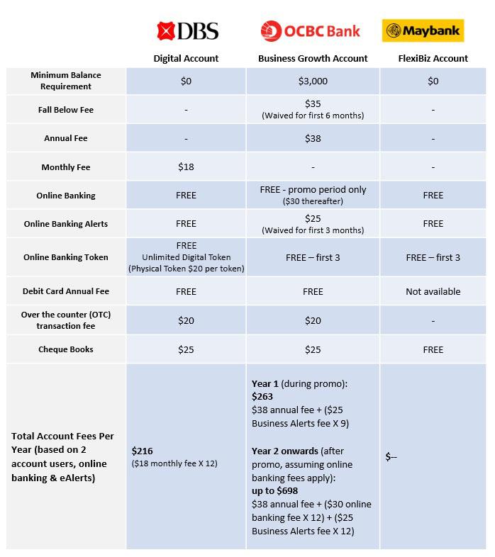 Which Is The Best Account For Start Ups Dbs Businessclass