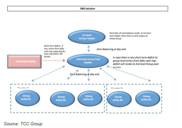 dbs cash pool structure