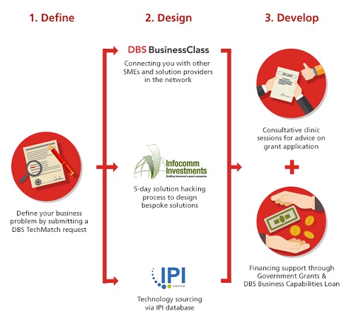 DBS TechMatch | SME Technology | DBS BusinessClass