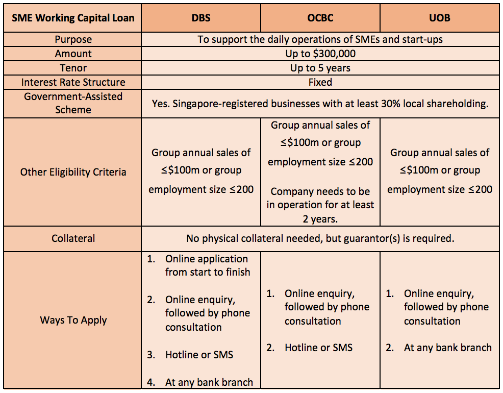 Sme Loan Comparison Business Loan Dbs Businessclass