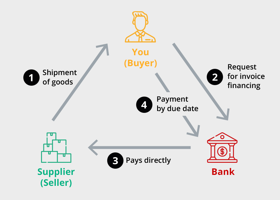 Boost Cash Flow With DBS Purchase Invoice Financing