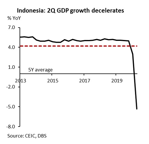 Indonesia Beyond 2q Gdp Slump Gradual Updrift Likely