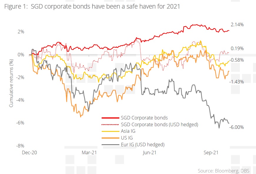 credit-opportunities-remain-with-sgd-credit