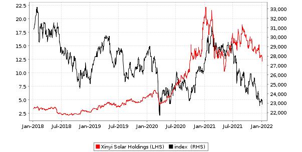 Xinyi solar share price