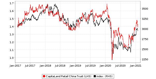 CapitaLand Retail China Trust