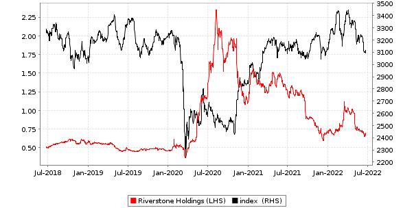 Riverstone Holdings