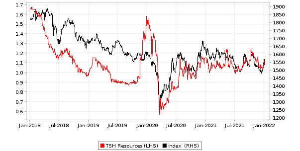 Trading Stocks Tsh Resources Rhb Retail Research I3investor