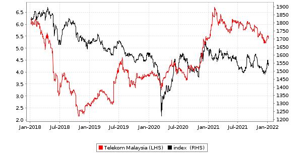 Share price malaysia telekom Telekom Malaysia