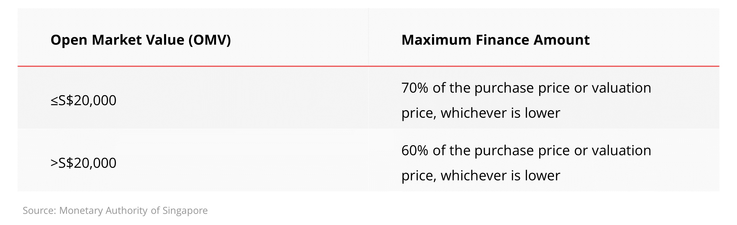 Applying for a car loan in Singapore