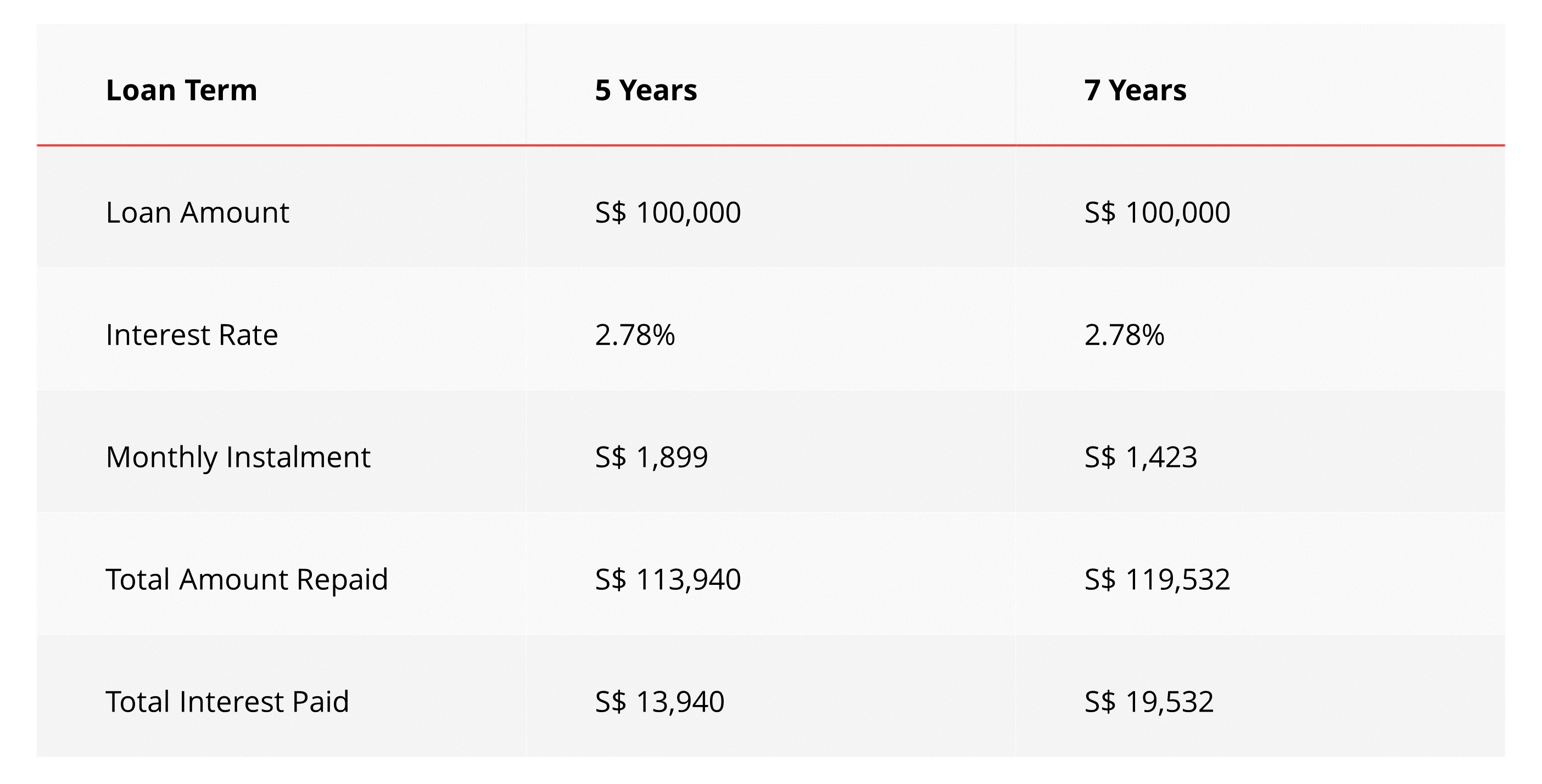 Applying for a car loan in Singapore