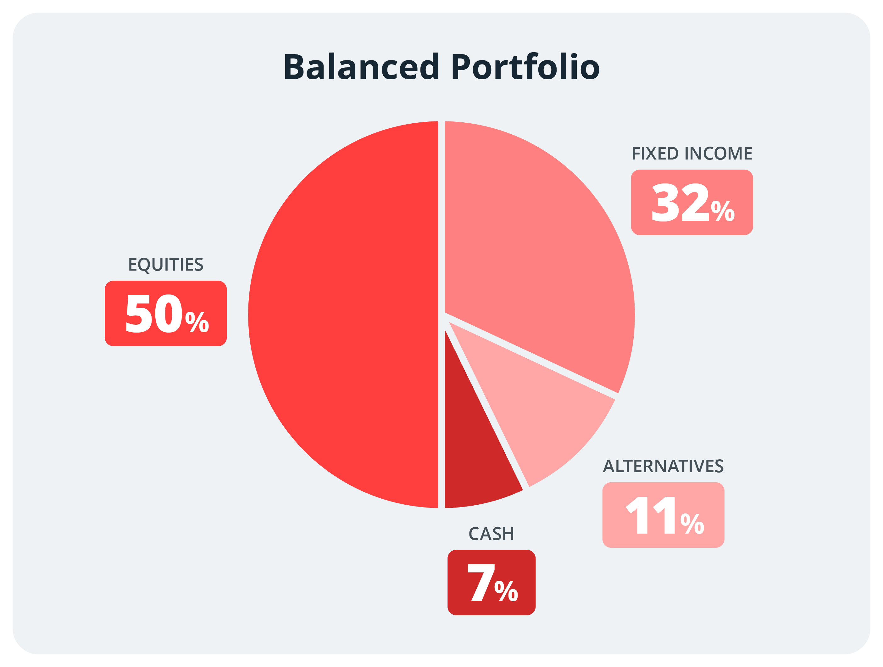 Can an investment portfolio be made up of only ETFs