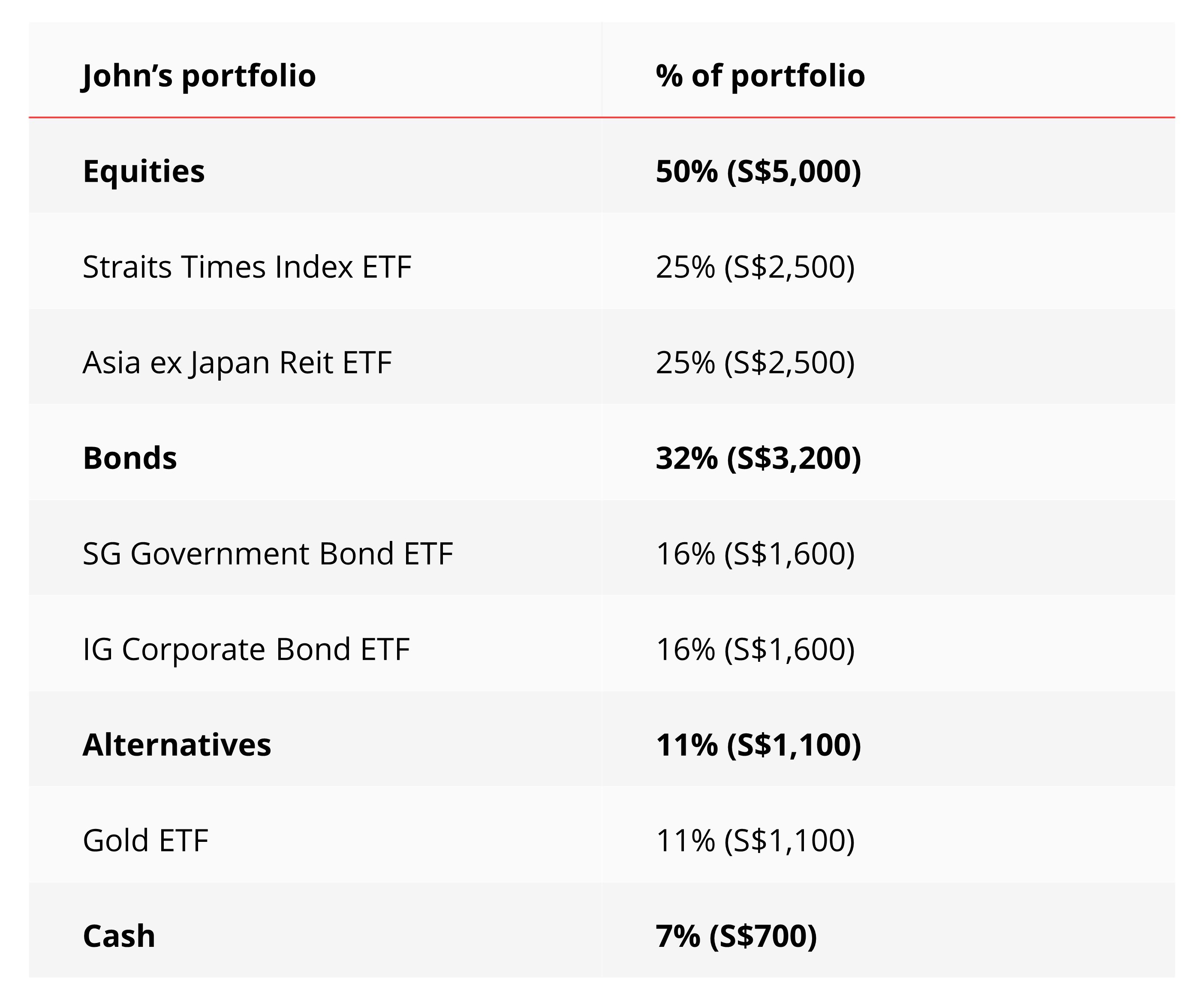 Can an investment portfolio be made up of only ETFs