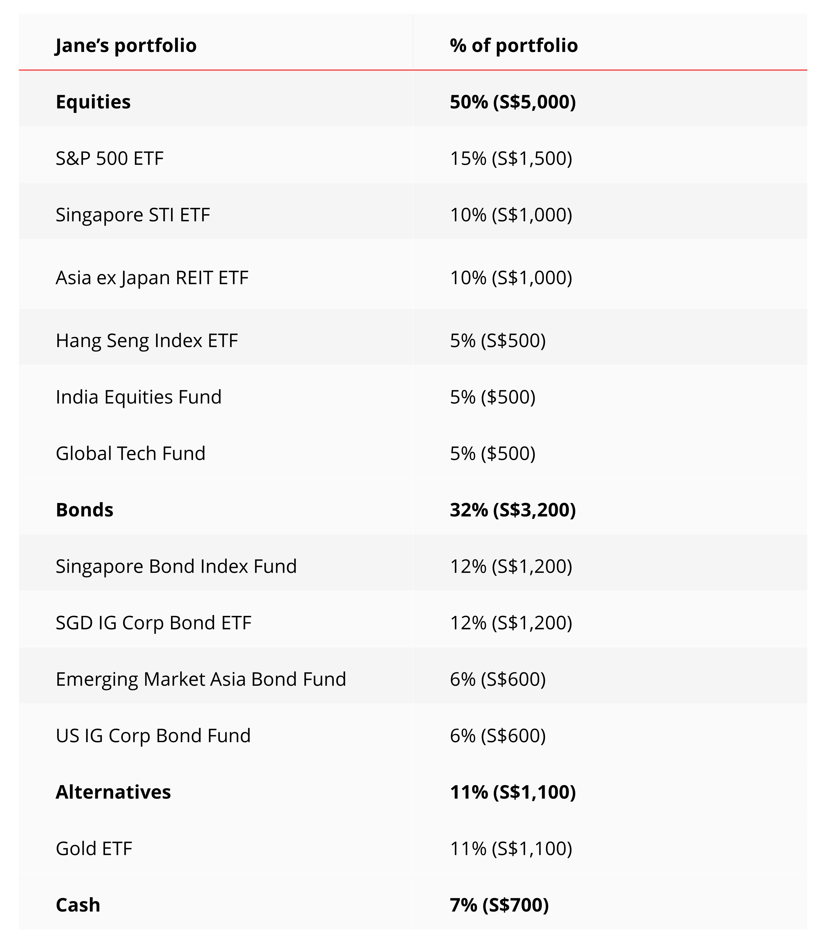 Can an investment portfolio be made up of only ETFs