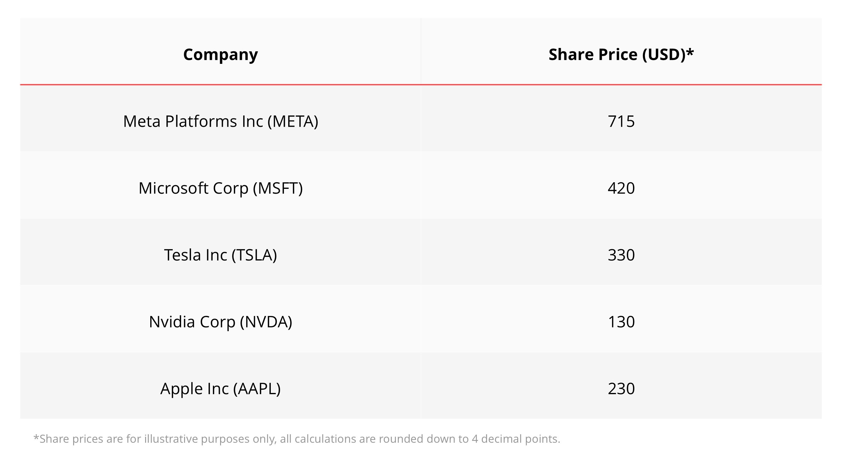 CGet your slice of the pie with fractional shares