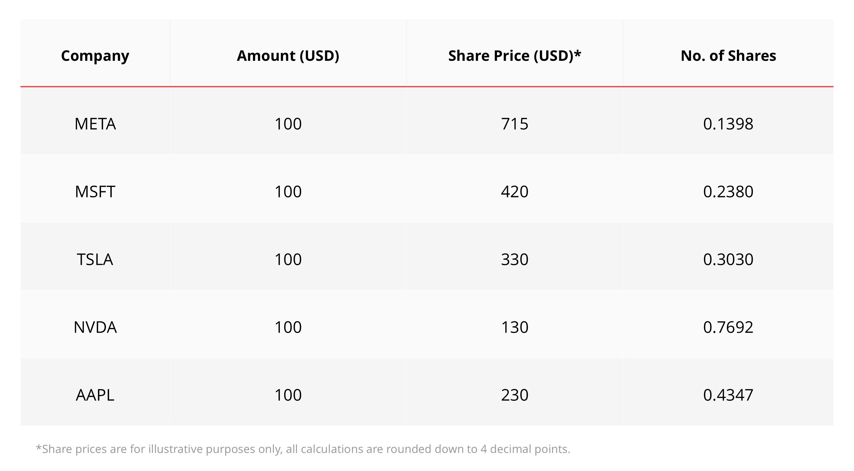 CGet your slice of the pie with fractional shares