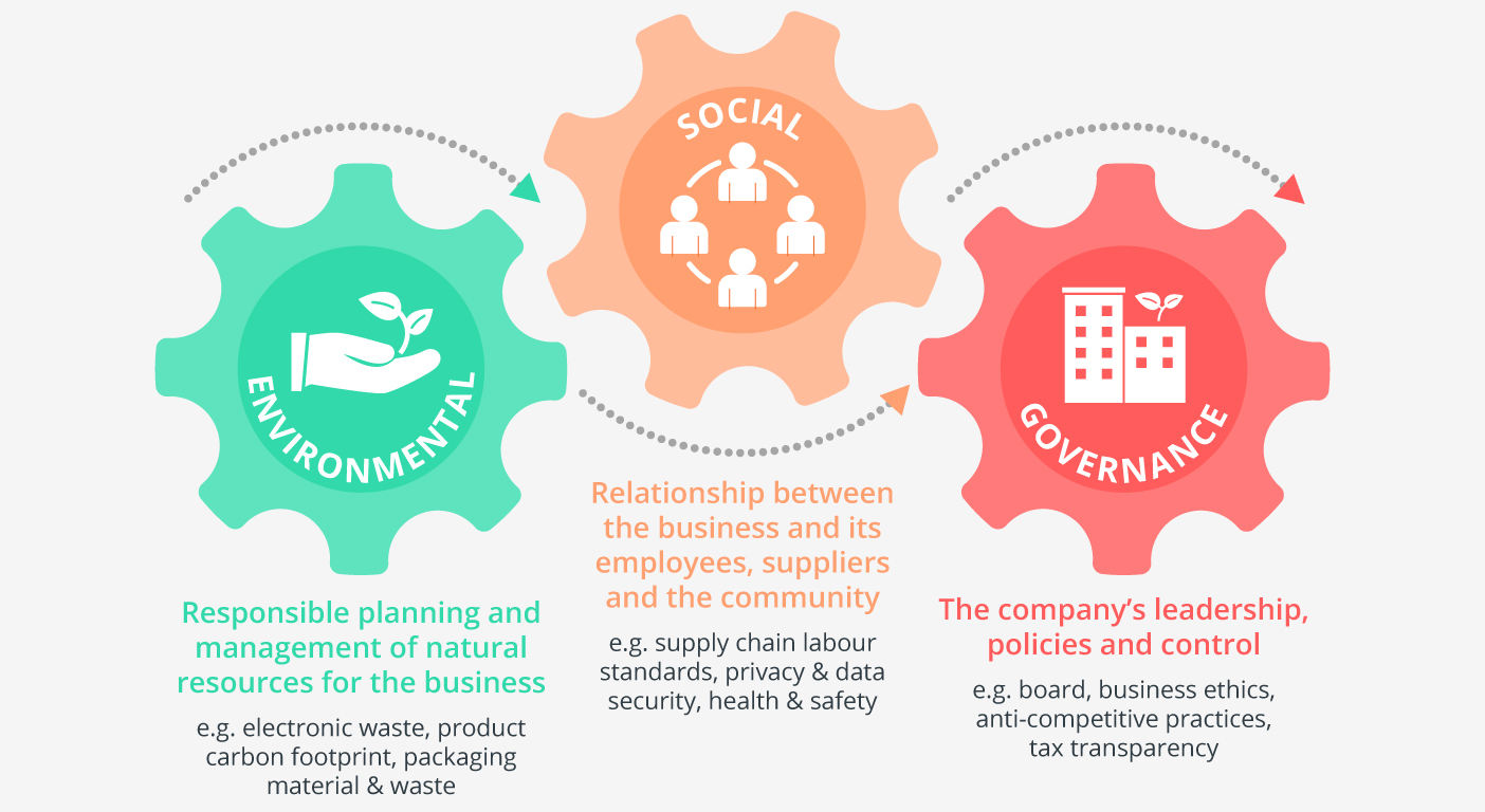 Understanding ESG Investing