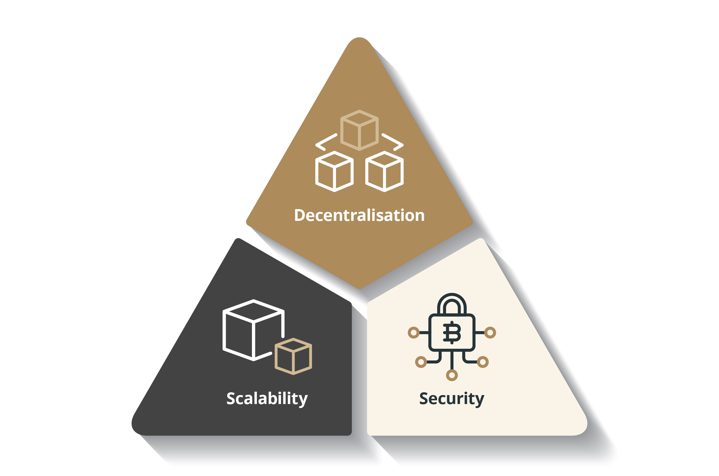 What Is The Blockchain Trilemma? | DBS Treasures