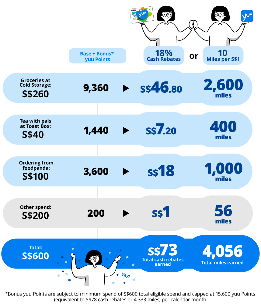 DBS yuu card redeem cash vouchers or miles
