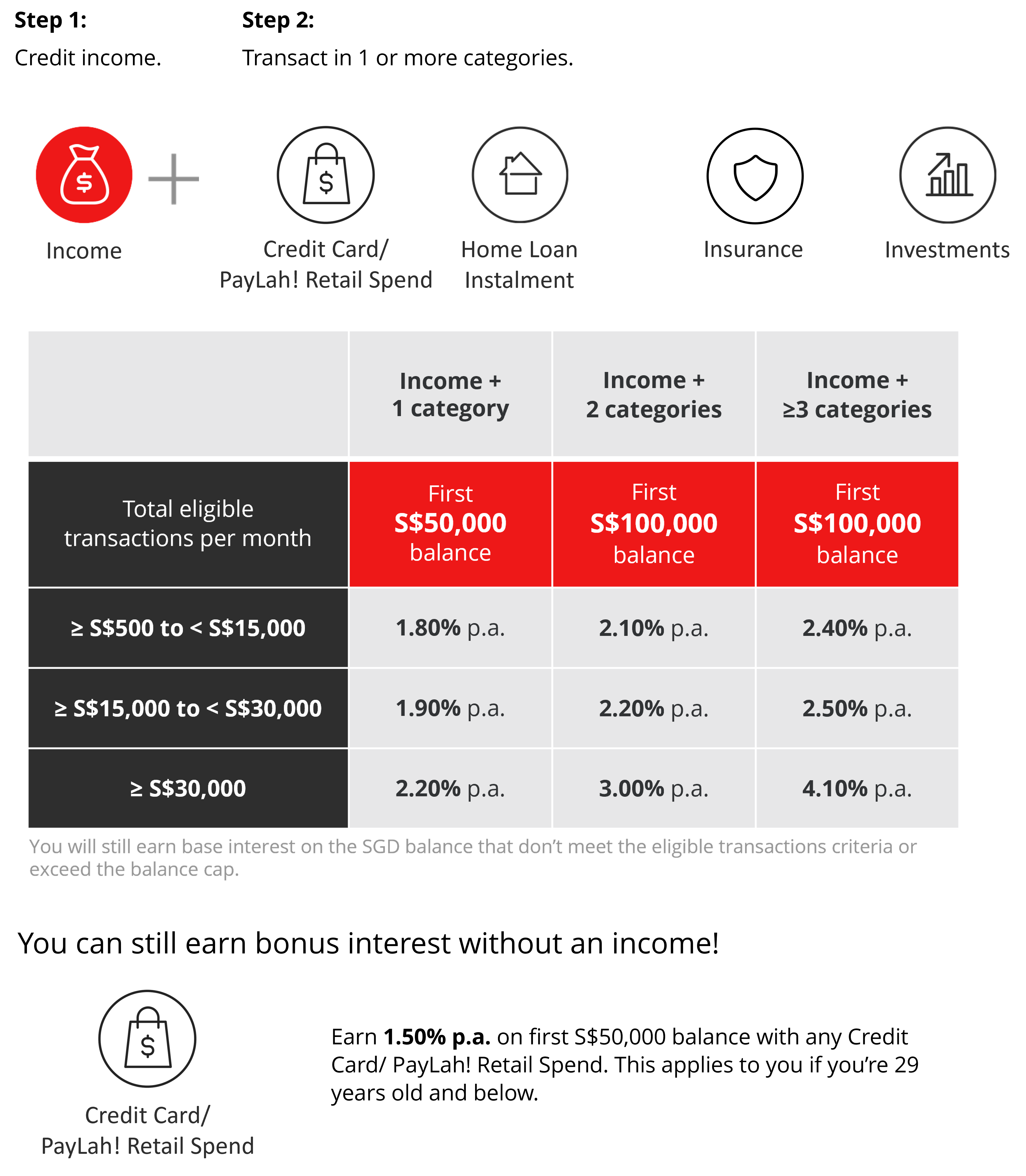 Multiplier Bonus Interest