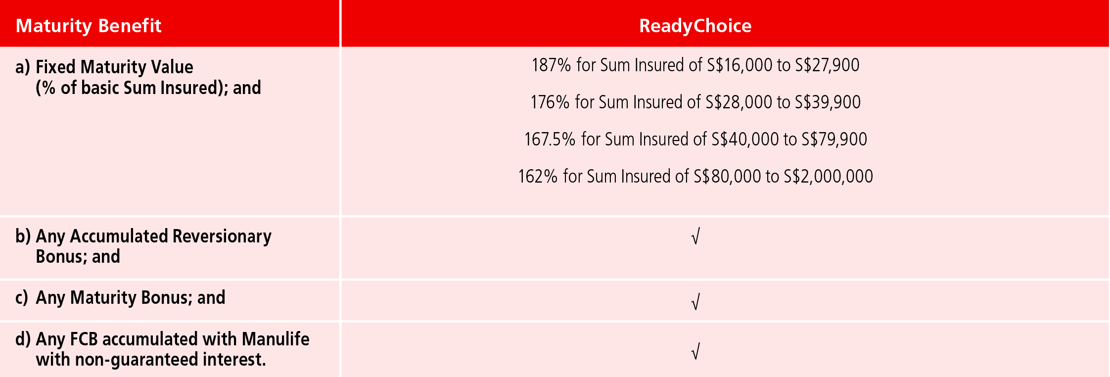 the end of the policy term and the policy has not ended the Maturity Benefit will be paid in a lump sum as follows less any amount owed to Manulife