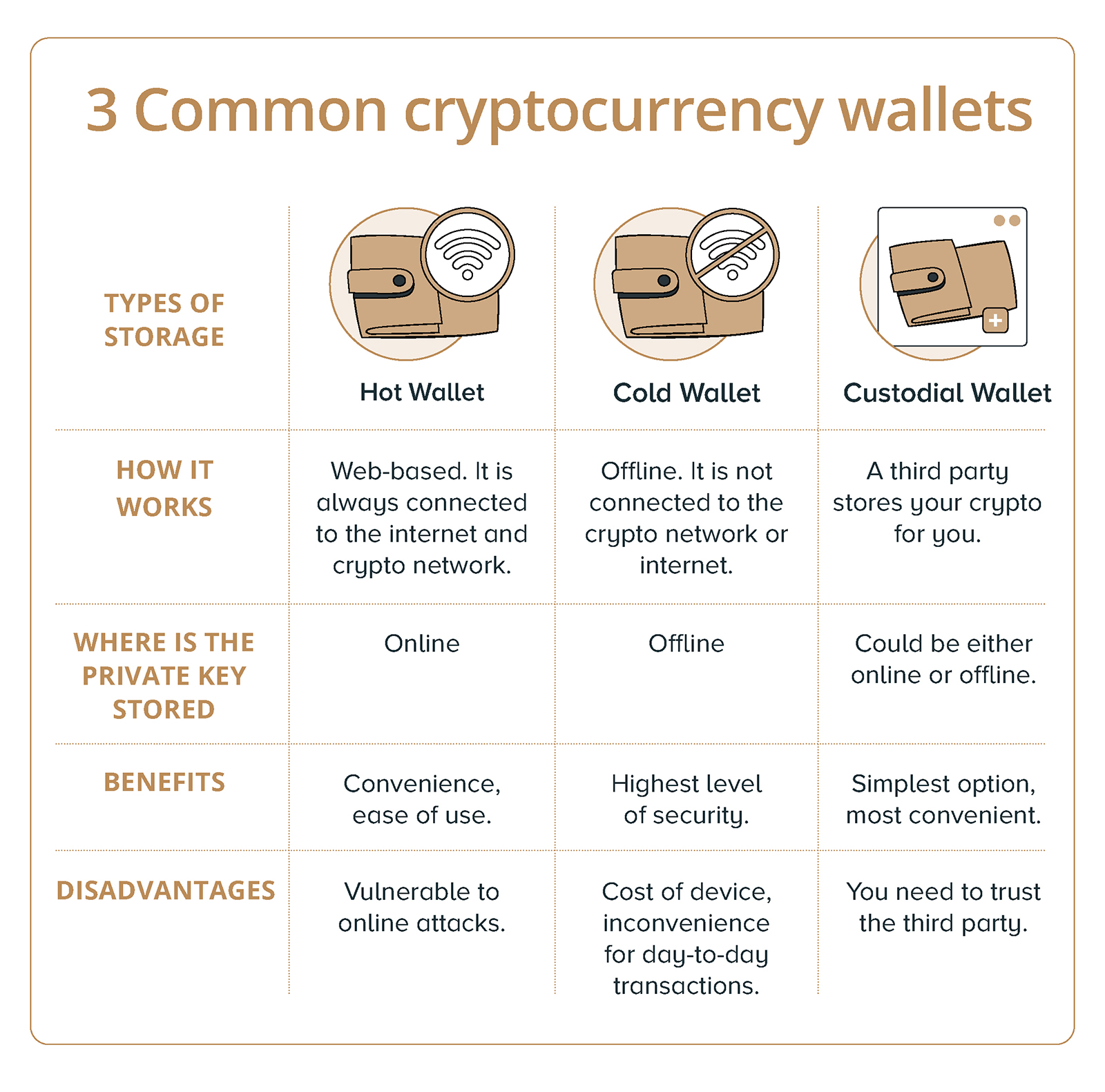 why store crypto in a wallet