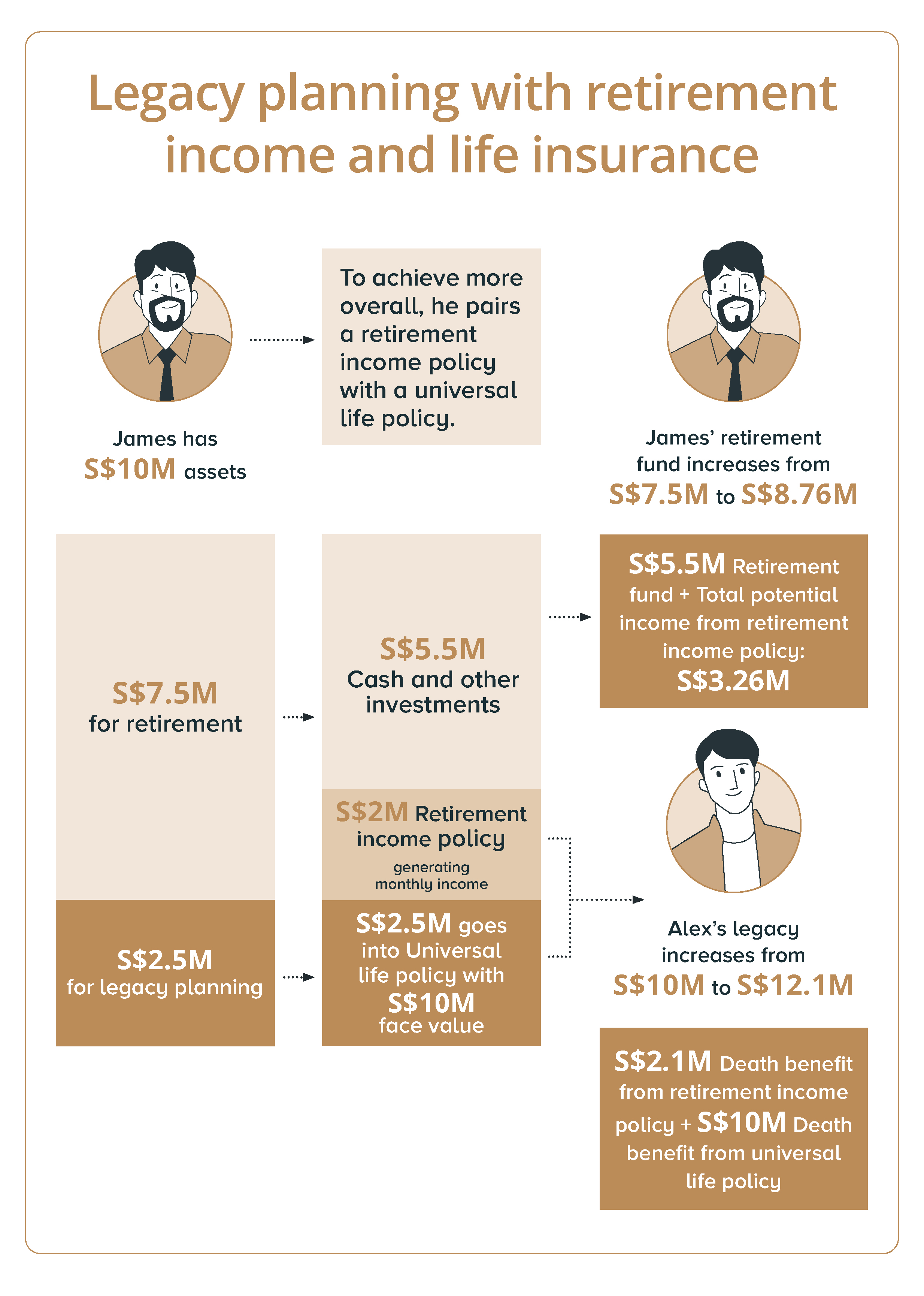 Benefits of ILPs include higher potential returns, flexibility to top up and withdraw investments, and free fund switches. Cons of ILPs are that returns are not guaranteed, and your investments may not keep up with rising insurance costs.