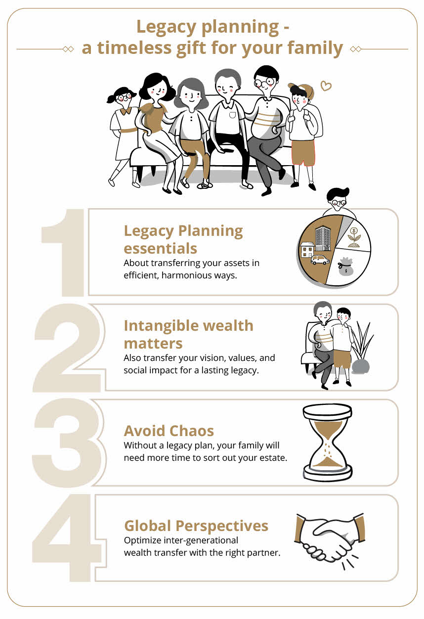 Infographic stating the key considerations of legacy planning: Transferring your assets in efficient, harmonious ways; looking into intangible wealth matters; avoiding chaos; and having a global perspective.