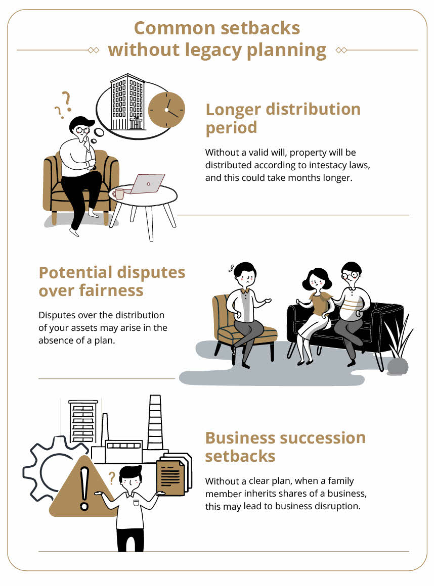 Infographic showing the common setbacks without legacy planning: Longer distribution period, potential disputes over fairness, and business succession setbacks.