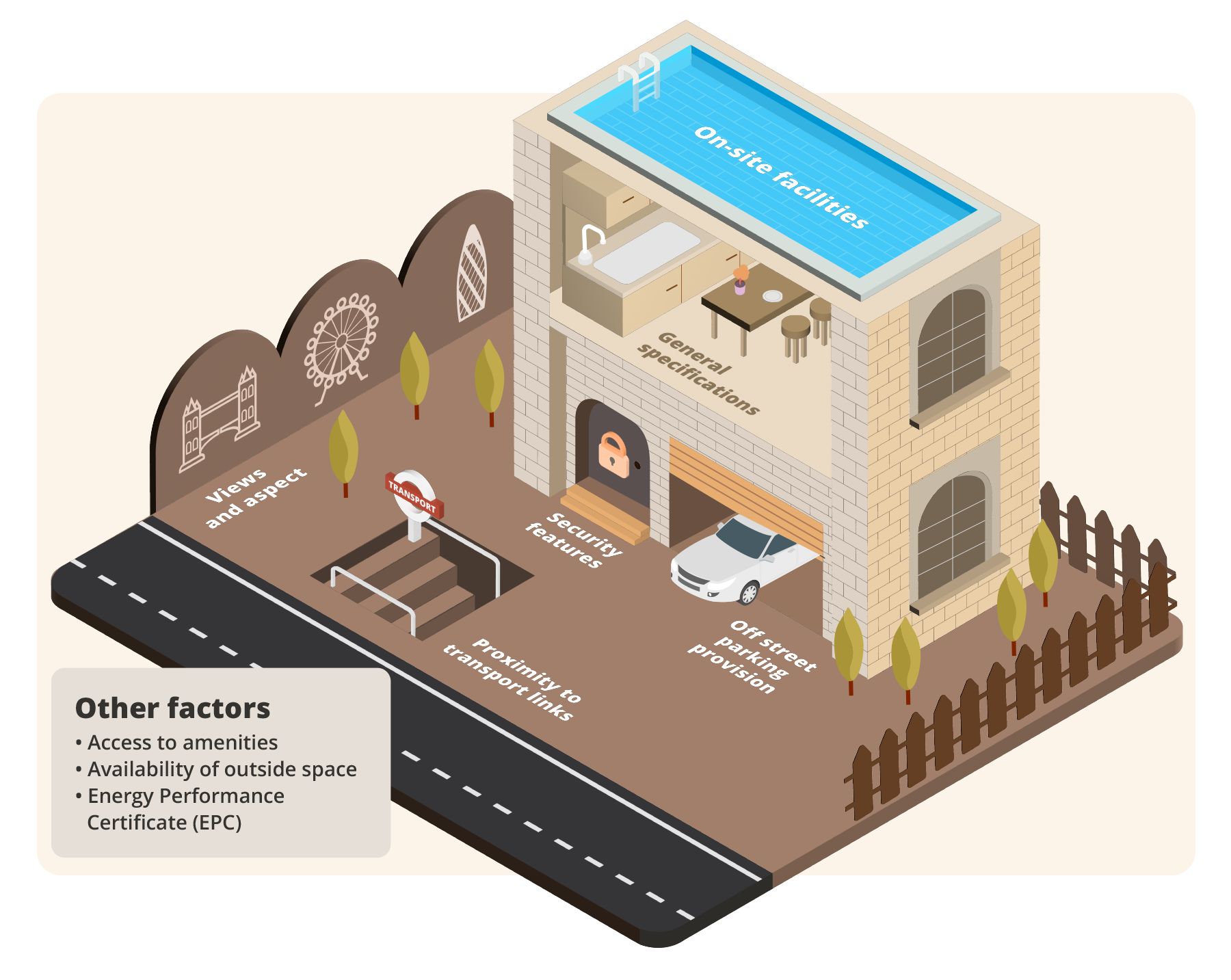 Infographic showing the factors to look out for when choosing what London property to invest in.