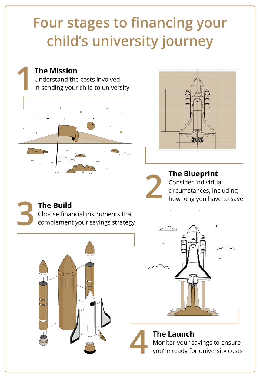 Infographic showing the four stages to financing your child’s university journey: Understand the costs involved, Consider individual circumstances, Choose financial instruments, Monitor your savings. 