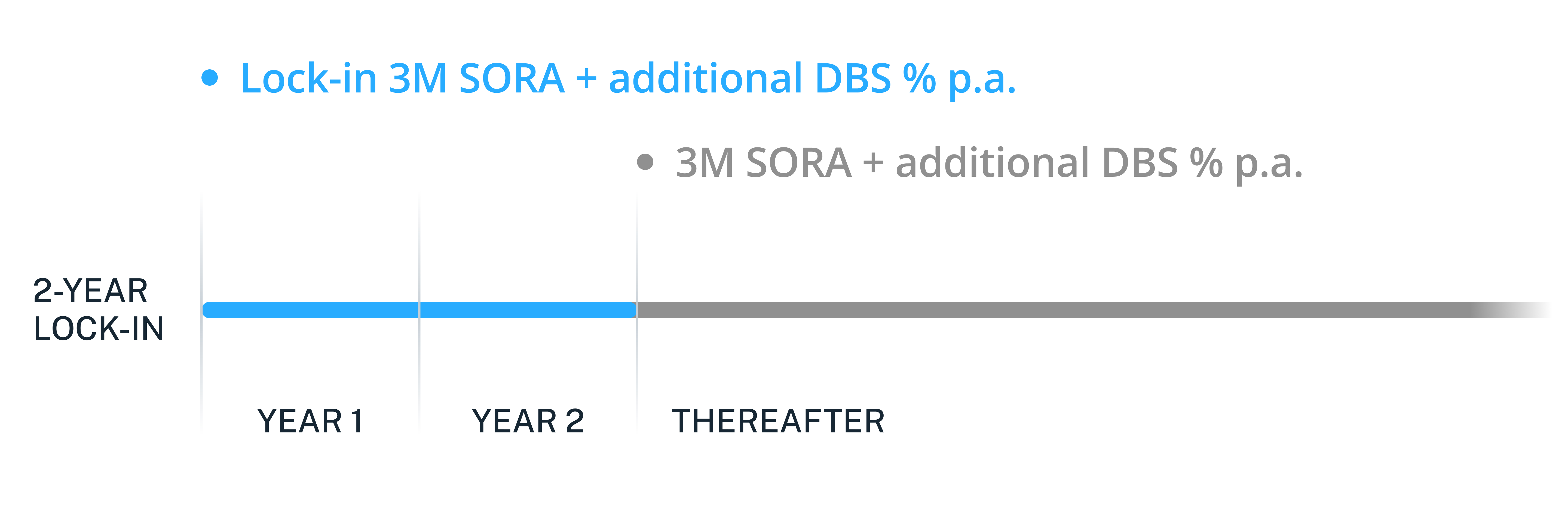 floating rate graph info