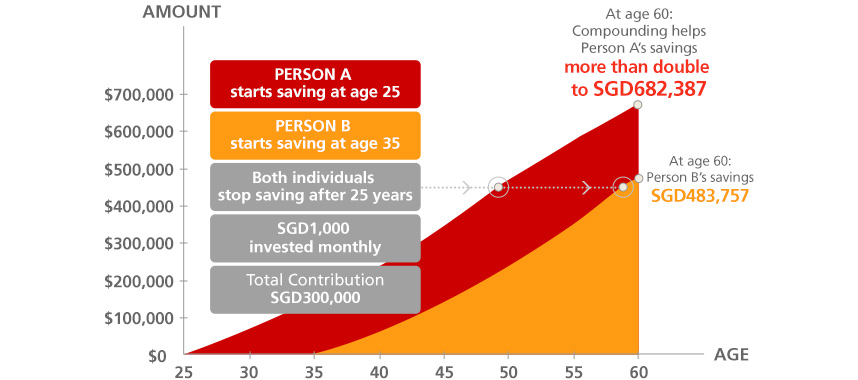 Dbs savings account interest rate sg