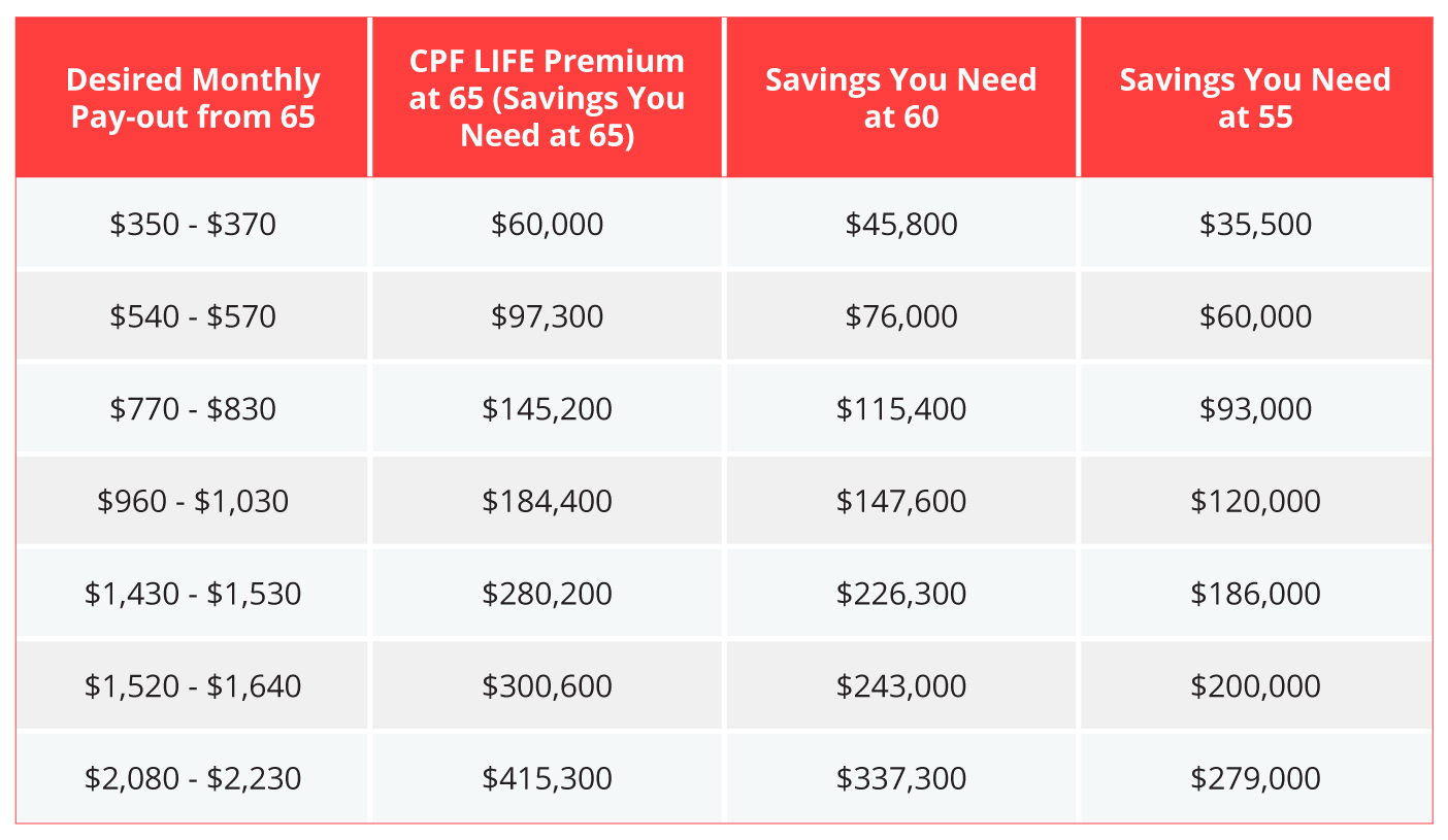 CPF LIFE or Retirement Sum Scheme for your retirement? DBS Singapore