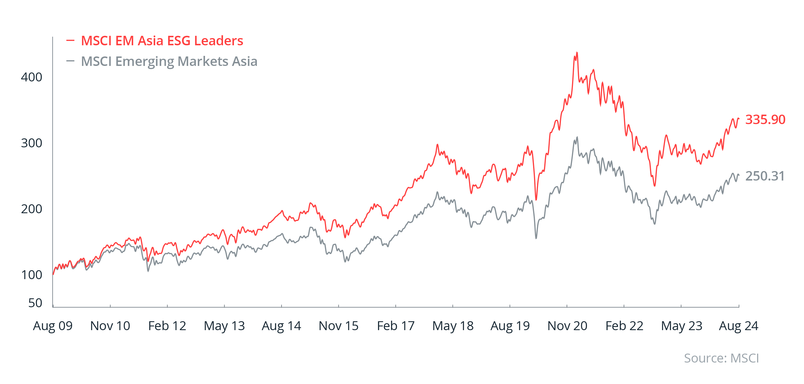 Case for sustainable investing