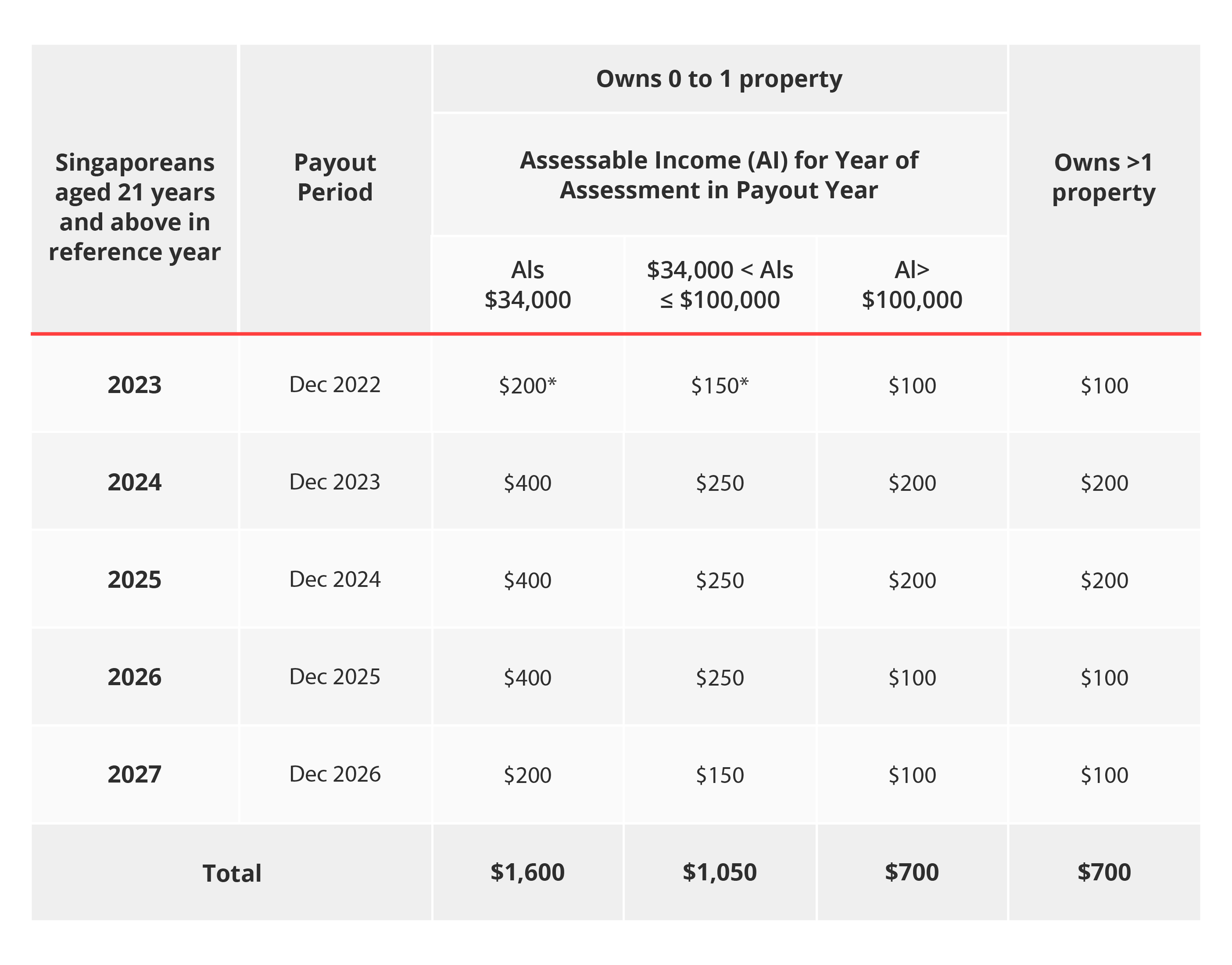 Preparing For GST Rate Changes In 2023 Coming Years DBS Singapore