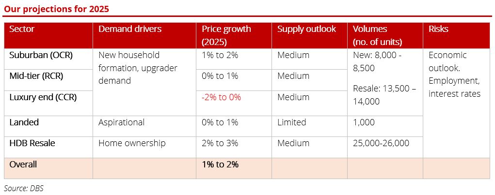 Property outlook 2025 - Are home prices stabilising?