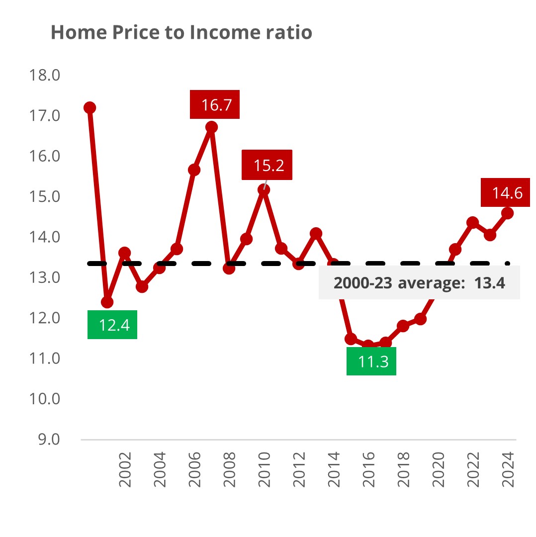 Property outlook 2025 - Are home prices stabilising?